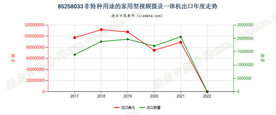 85258033(2022STOP)非特种用途的家用型视频摄录一体机出口年度走势图