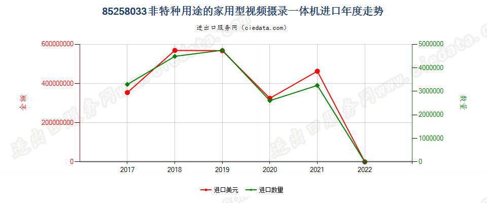 85258033(2022STOP)非特种用途的家用型视频摄录一体机进口年度走势图