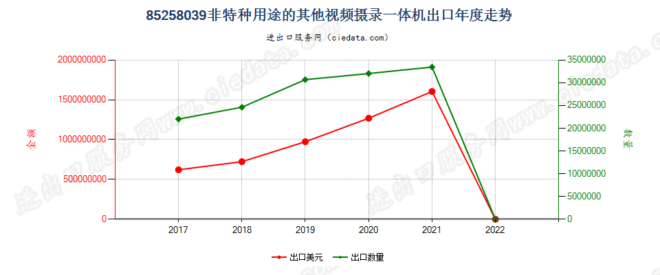 85258039(2022STOP)非特种用途的其他视频摄录一体机出口年度走势图