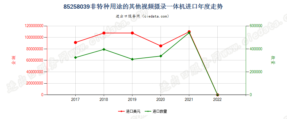 85258039(2022STOP)非特种用途的其他视频摄录一体机进口年度走势图