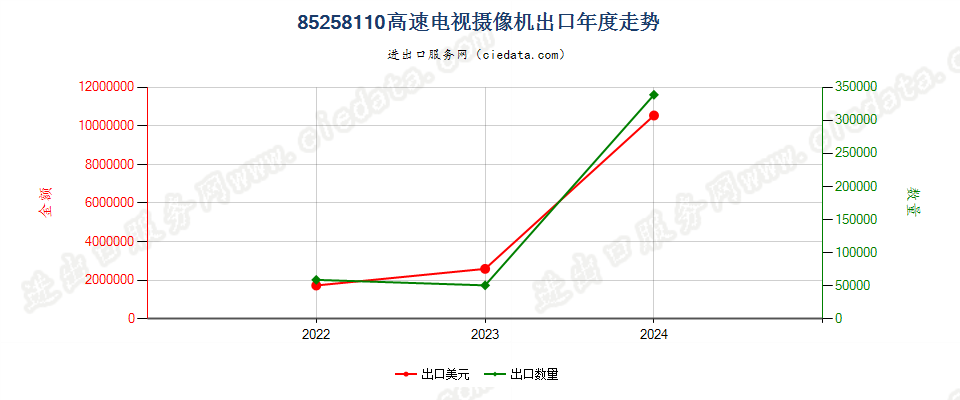 85258110高速电视摄像机出口年度走势图