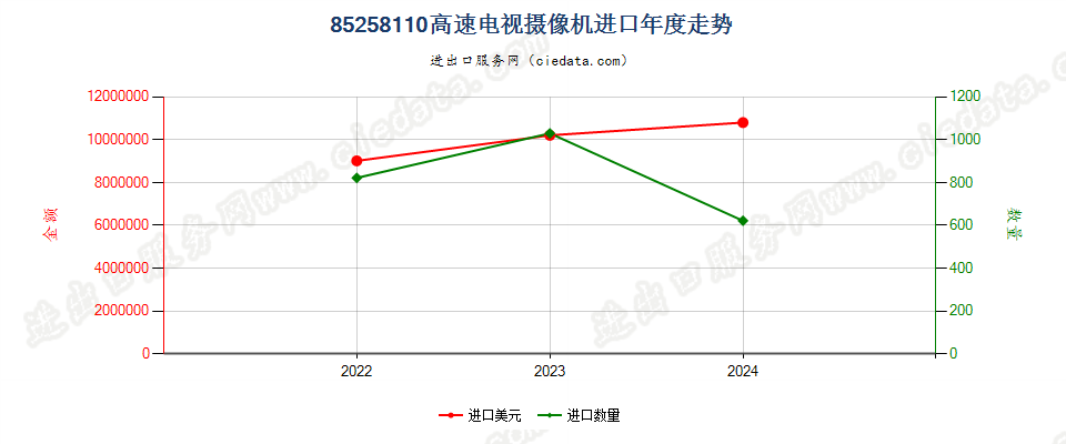 85258110高速电视摄像机进口年度走势图