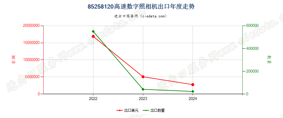 85258120高速数字照相机出口年度走势图