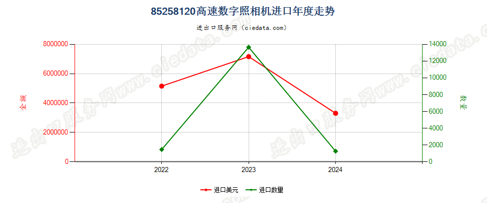 85258120高速数字照相机进口年度走势图