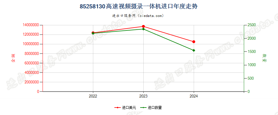 85258130高速视频摄录一体机进口年度走势图