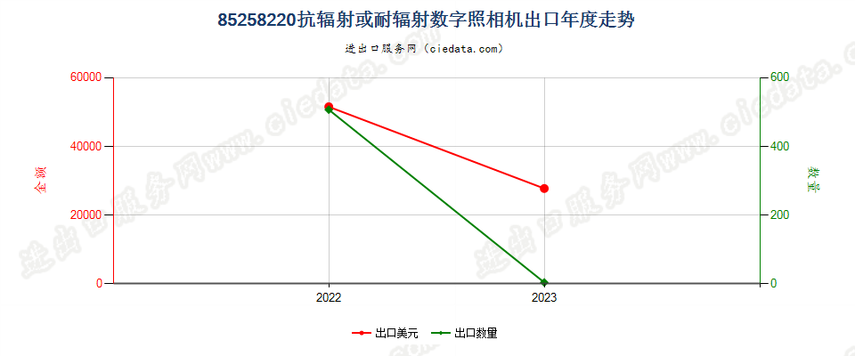 85258220抗辐射或耐辐射数字照相机出口年度走势图