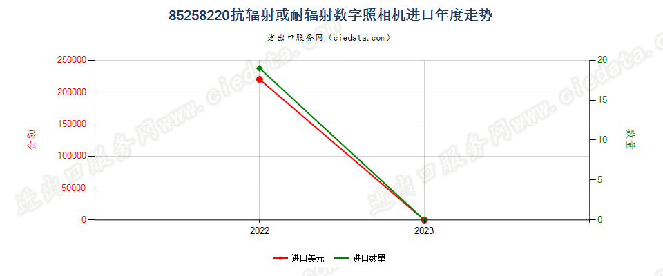 85258220抗辐射或耐辐射数字照相机进口年度走势图