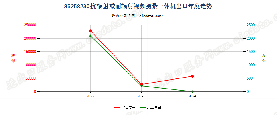 85258230抗辐射或耐辐射视频摄录一体机出口年度走势图