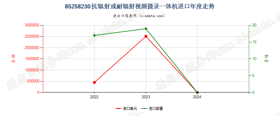 85258230抗辐射或耐辐射视频摄录一体机进口年度走势图