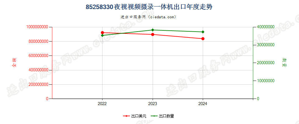 85258330夜视视频摄录一体机出口年度走势图