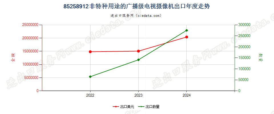 85258912非特种用途的广播级电视摄像机出口年度走势图