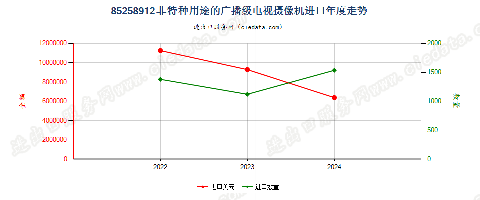 85258912非特种用途的广播级电视摄像机进口年度走势图