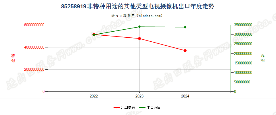 85258919非特种用途的其他类型电视摄像机出口年度走势图