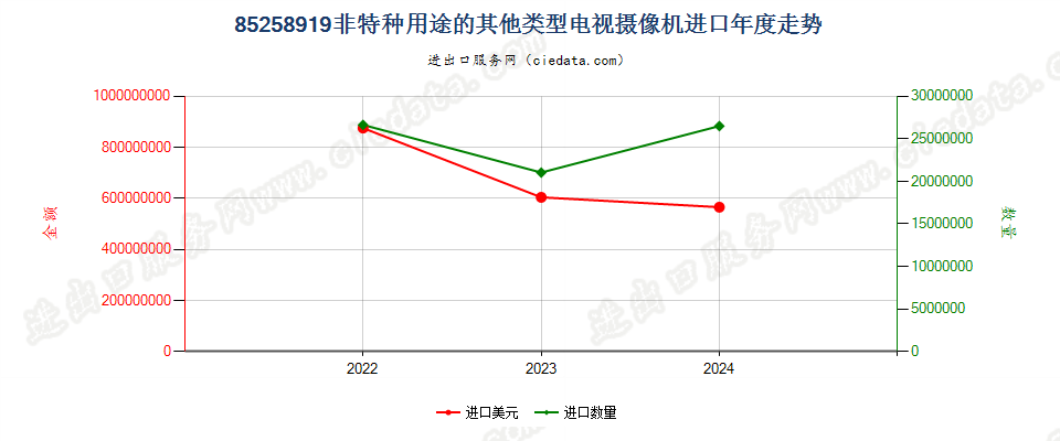 85258919非特种用途的其他类型电视摄像机进口年度走势图