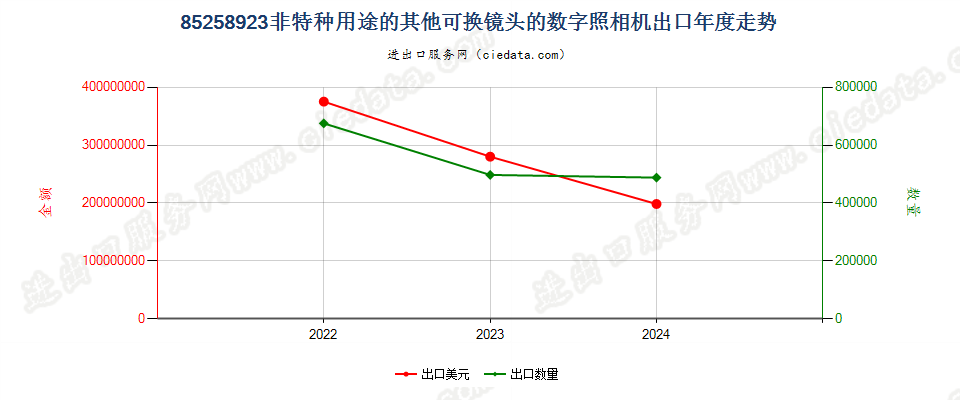 85258923非特种用途的其他可换镜头的数字照相机出口年度走势图