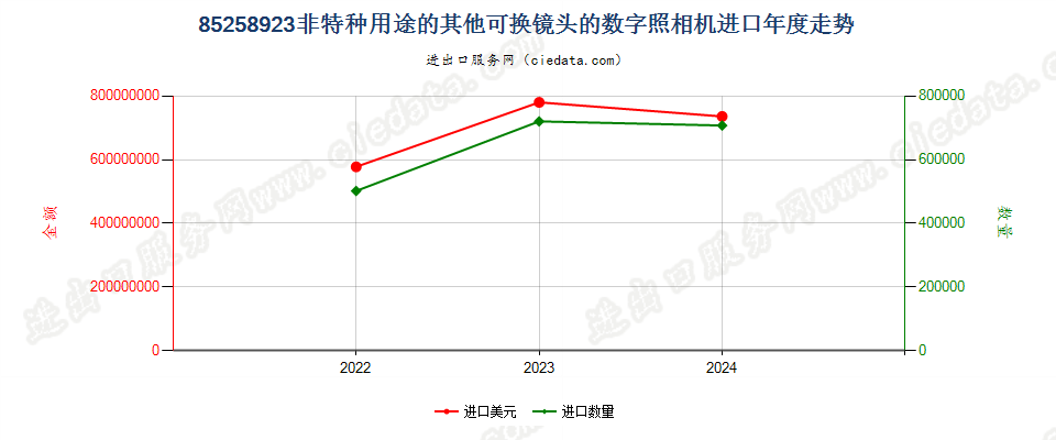 85258923非特种用途的其他可换镜头的数字照相机进口年度走势图