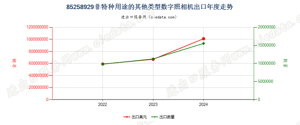 85258929非特种用途的其他类型数字照相机出口年度走势图