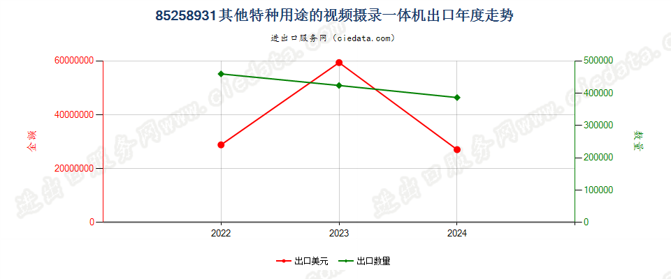 85258931其他特种用途的视频摄录一体机出口年度走势图