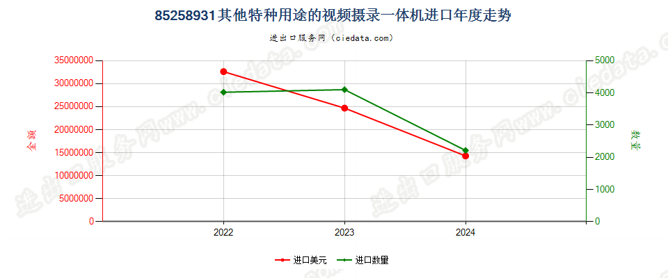 85258931其他特种用途的视频摄录一体机进口年度走势图