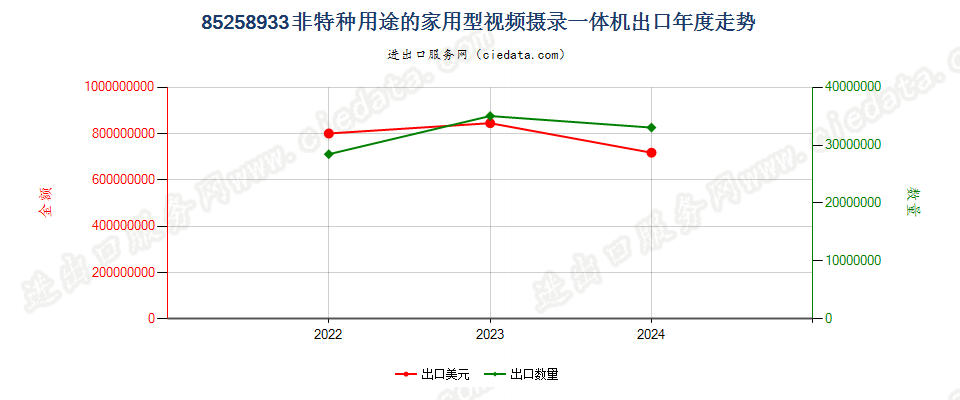 85258933非特种用途的家用型视频摄录一体机出口年度走势图