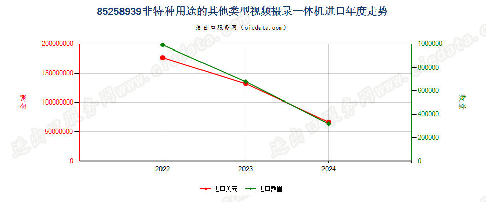 85258939非特种用途的其他类型视频摄录一体机进口年度走势图