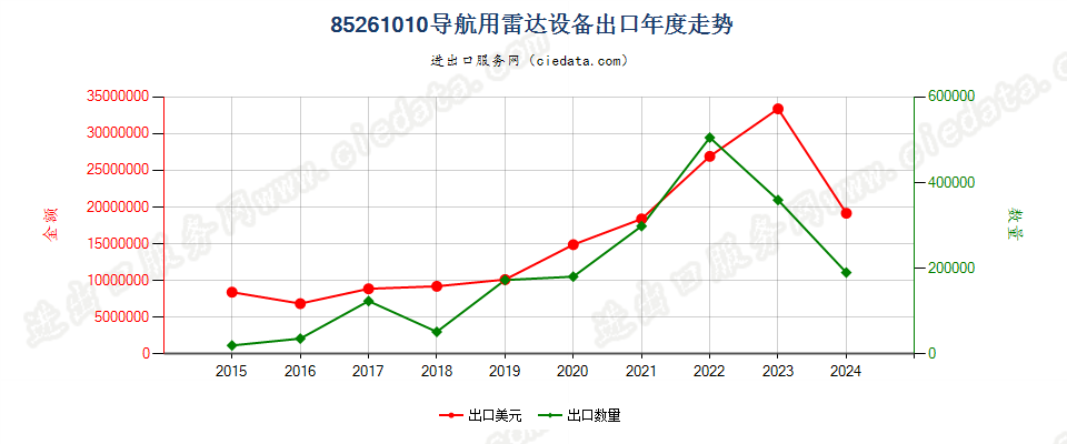 85261010导航用雷达设备出口年度走势图