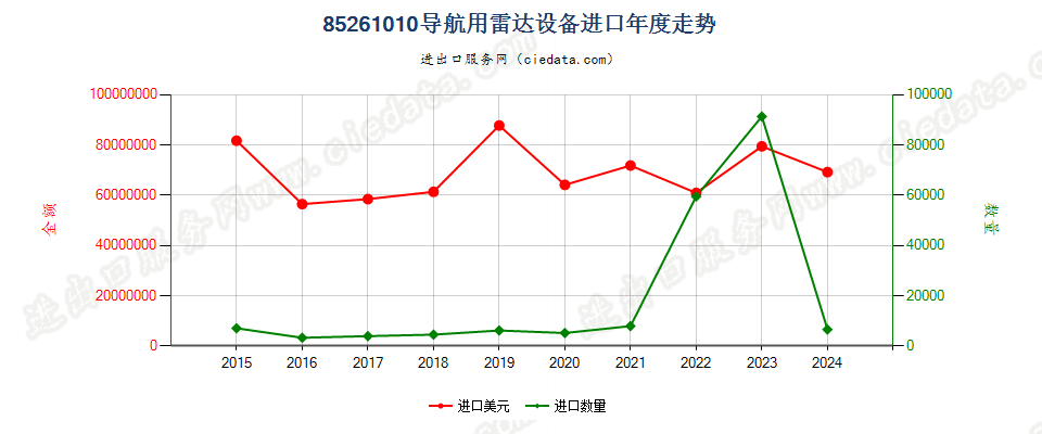 85261010导航用雷达设备进口年度走势图