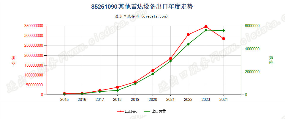 85261090其他雷达设备出口年度走势图