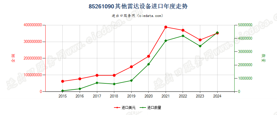 85261090其他雷达设备进口年度走势图