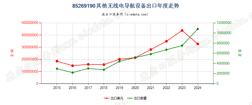 85269190其他无线电导航设备出口年度走势图