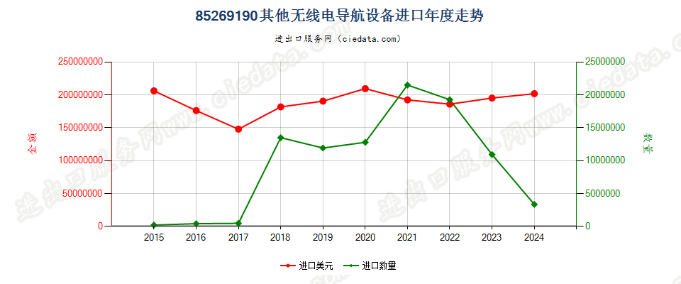 85269190其他无线电导航设备进口年度走势图