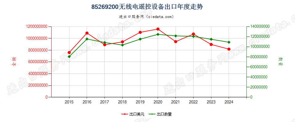 85269200无线电遥控设备出口年度走势图