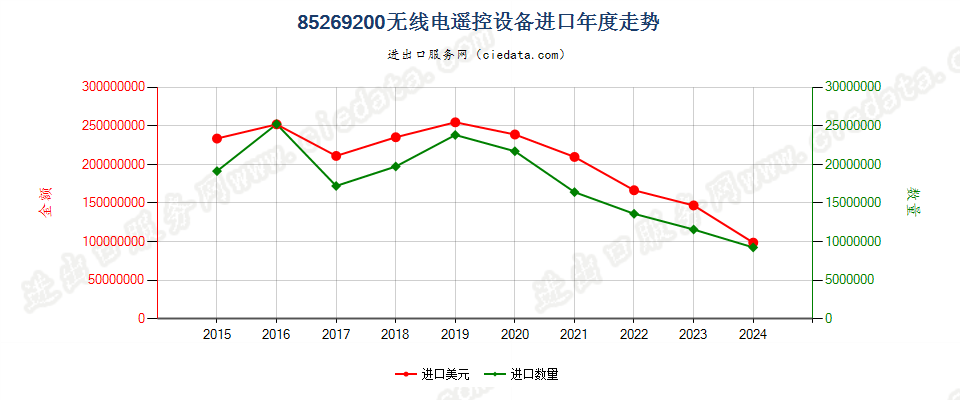 85269200无线电遥控设备进口年度走势图