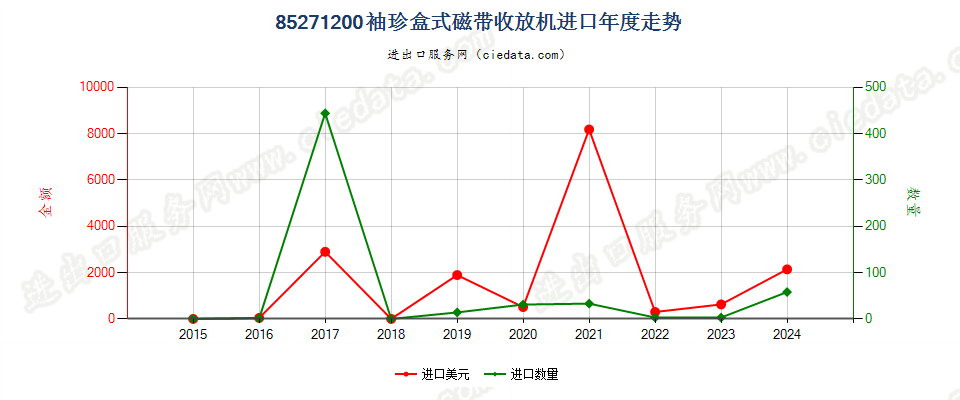 85271200袖珍盒式磁带收放机进口年度走势图