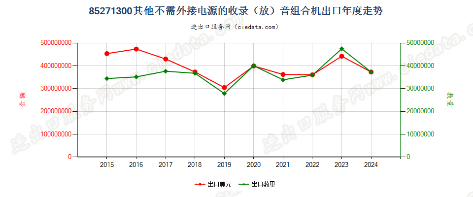 85271300其他不需外接电源的收录（放）音组合机出口年度走势图