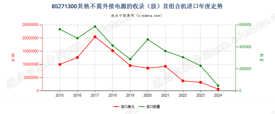 85271300其他不需外接电源的收录（放）音组合机进口年度走势图