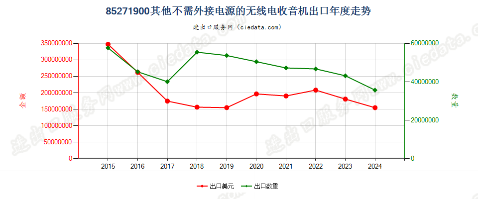 85271900其他不需外接电源的无线电收音机出口年度走势图