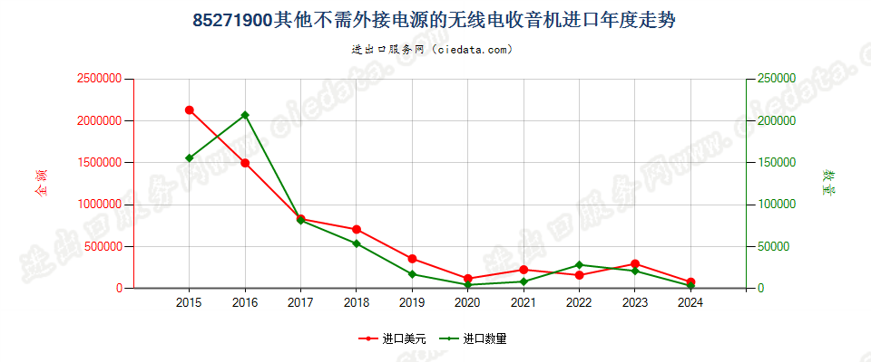 85271900其他不需外接电源的无线电收音机进口年度走势图