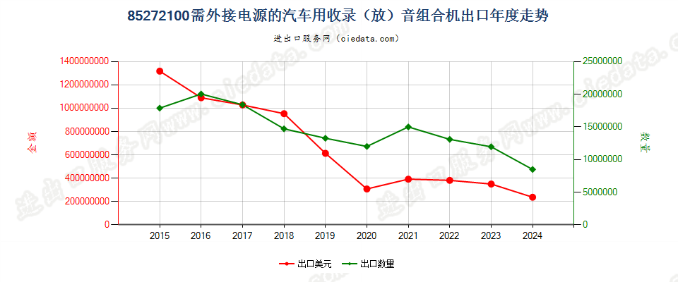 85272100需外接电源的汽车用收录（放）音组合机出口年度走势图