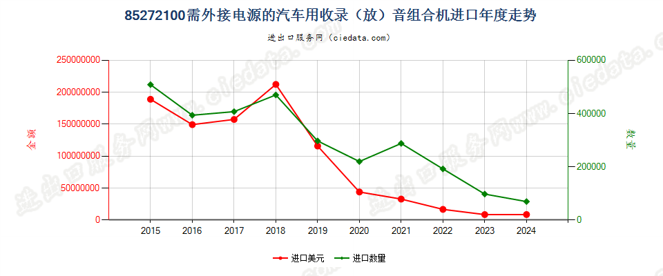 85272100需外接电源的汽车用收录（放）音组合机进口年度走势图