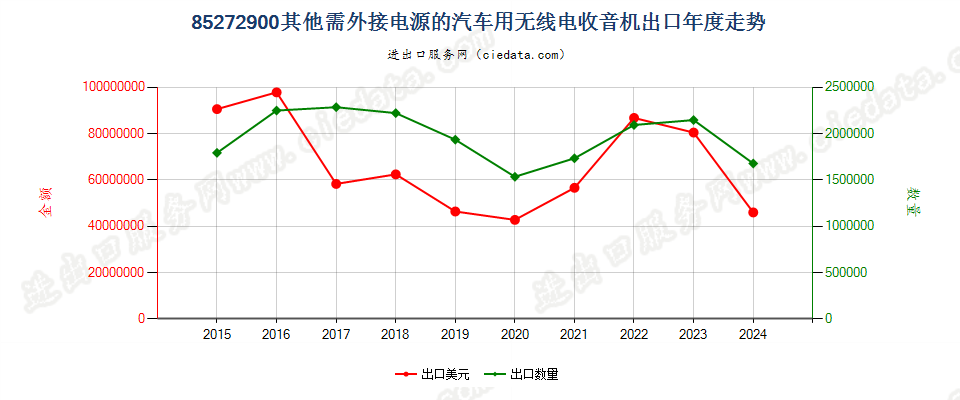 85272900其他需外接电源的汽车用无线电收音机出口年度走势图