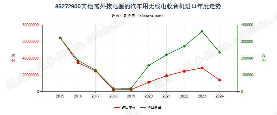 85272900其他需外接电源的汽车用无线电收音机进口年度走势图