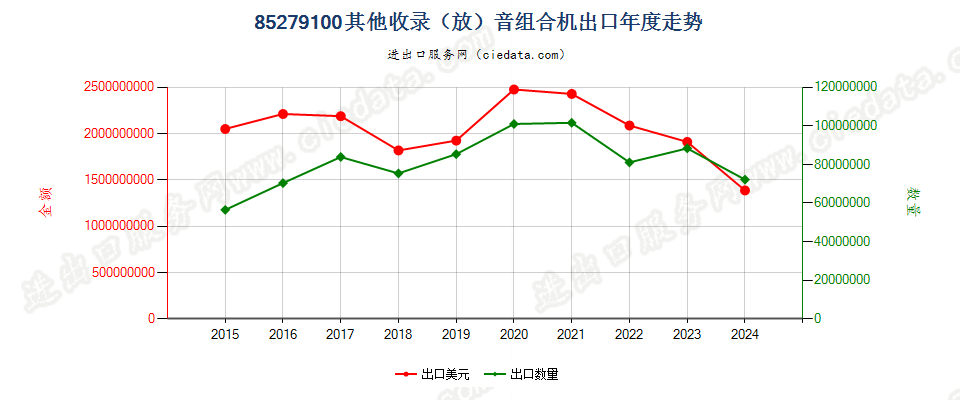 85279100其他收录（放）音组合机出口年度走势图