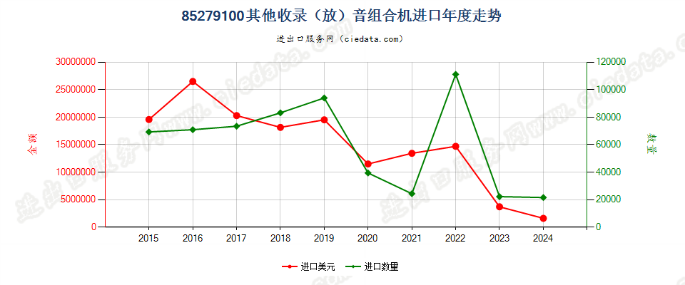 85279100其他收录（放）音组合机进口年度走势图