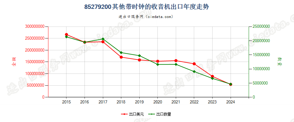 85279200其他带时钟的收音机出口年度走势图