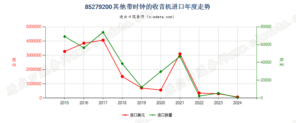 85279200其他带时钟的收音机进口年度走势图