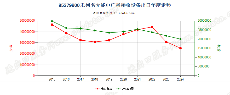 85279900未列名无线电广播接收设备出口年度走势图