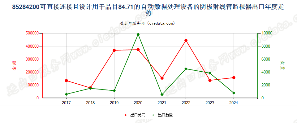 85284200可直接连接且设计用于品目84.71的自动数据处理设备的阴极射线管监视器出口年度走势图