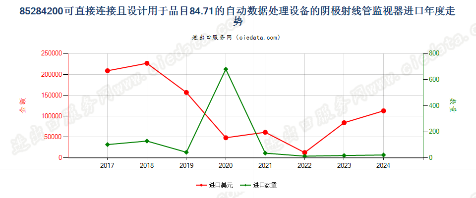 85284200可直接连接且设计用于品目84.71的自动数据处理设备的阴极射线管监视器进口年度走势图