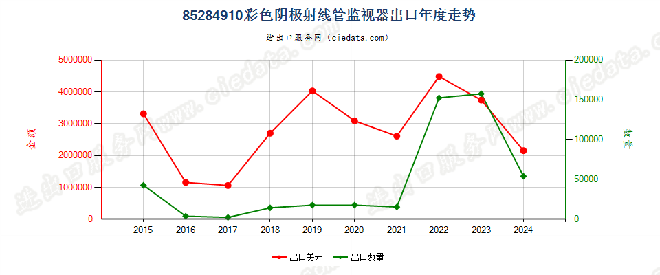 85284910彩色阴极射线管监视器出口年度走势图